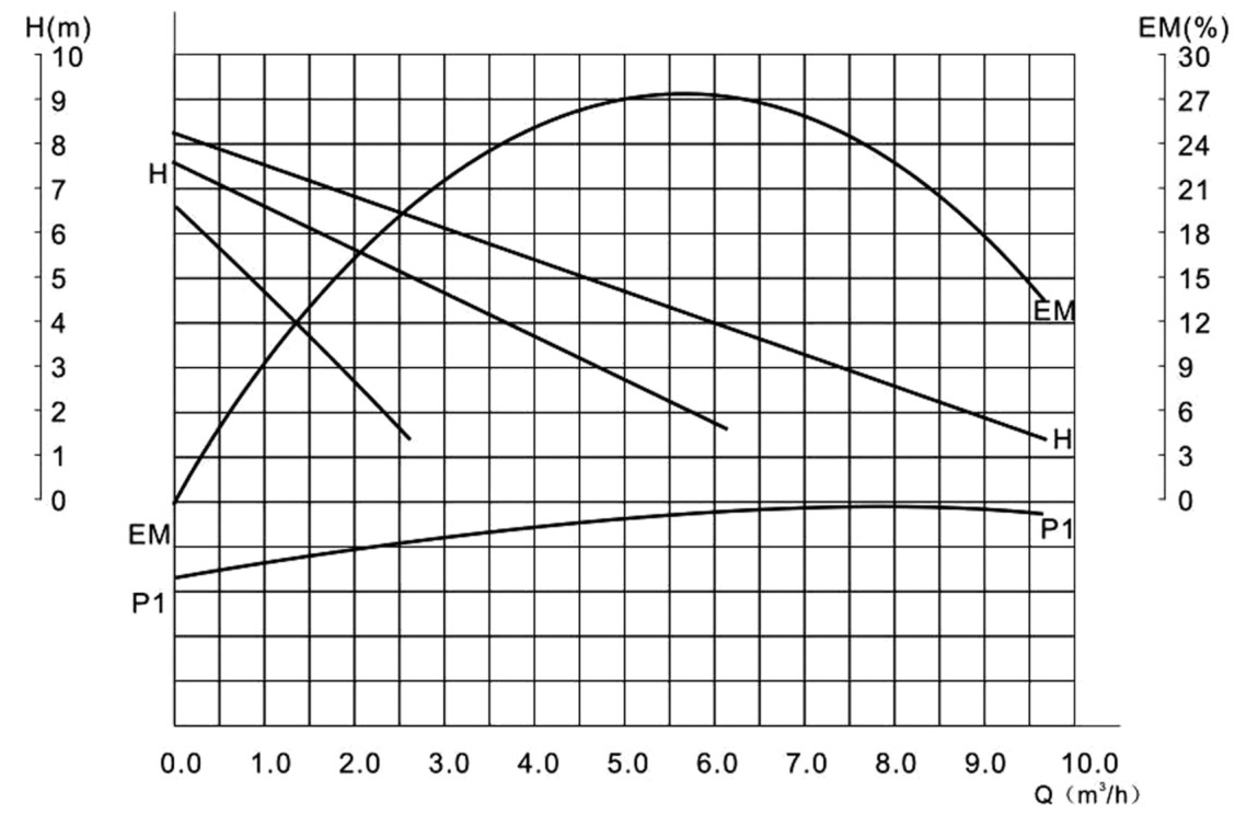 График характеристик циркуляционного насоса IBO OHI 40-80/200