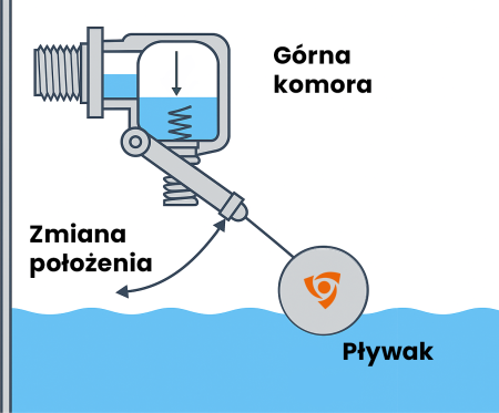 Поплавковый выключатель FLOWARM 1